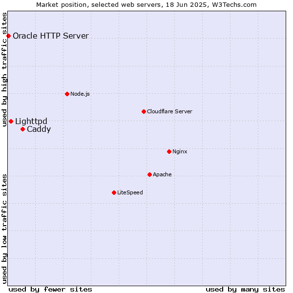 Market position of Caddy vs. Lighttpd vs. Oracle HTTP Server