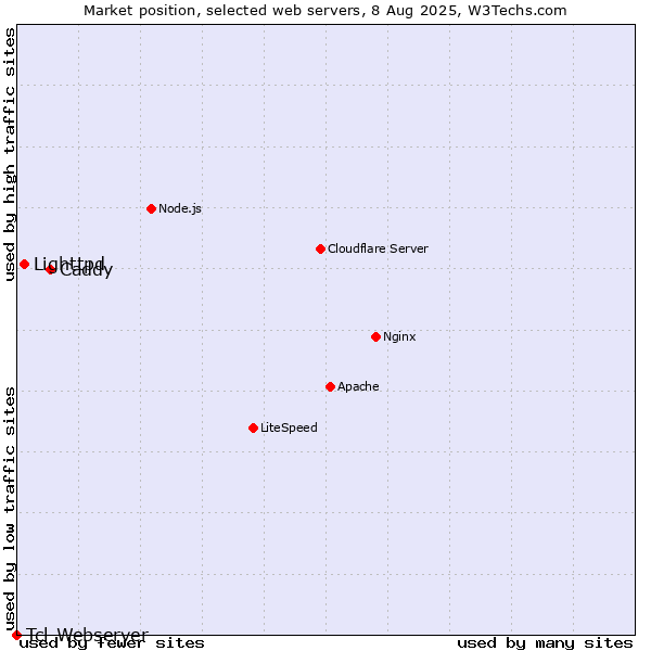 Market position of Caddy vs. Lighttpd vs. Tcl-Webserver