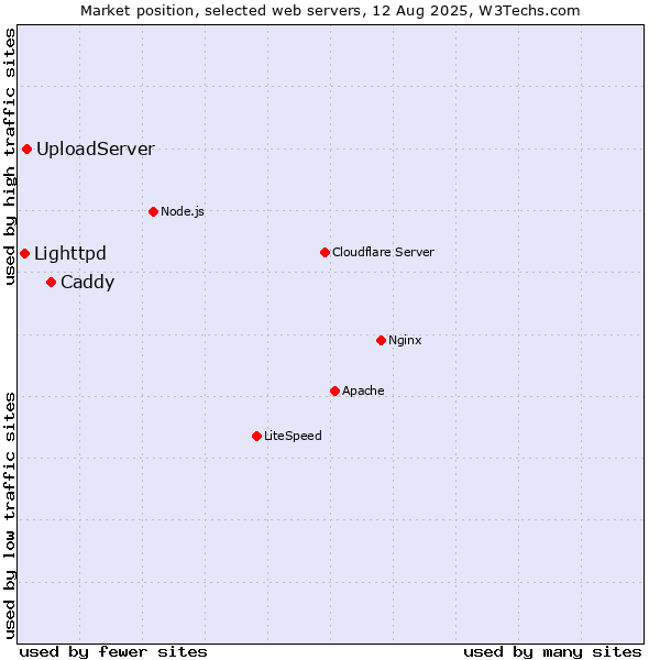 Market position of Caddy vs. UploadServer vs. Lighttpd