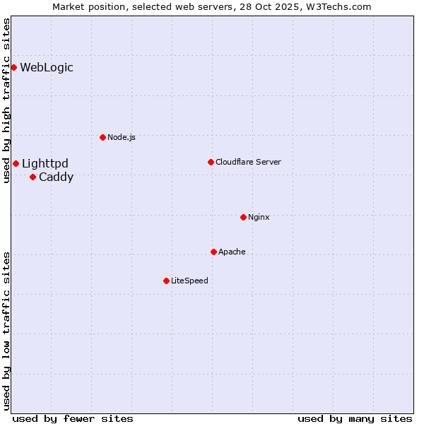 Market position of Caddy vs. Lighttpd vs. WebLogic
