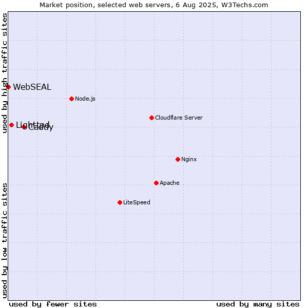 Market position of Caddy vs. Lighttpd vs. WebSEAL