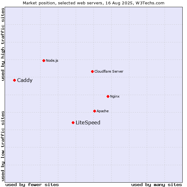 Market position of LiteSpeed vs. Caddy