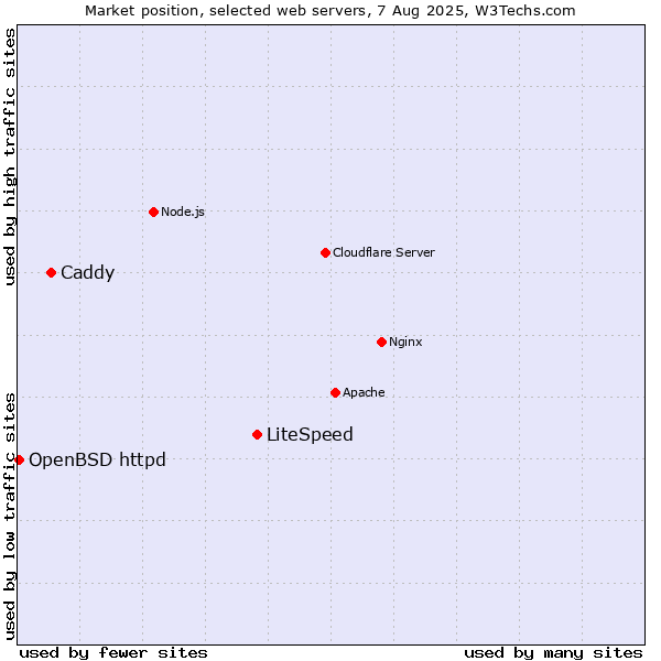 Market position of LiteSpeed vs. Caddy vs. OpenBSD httpd
