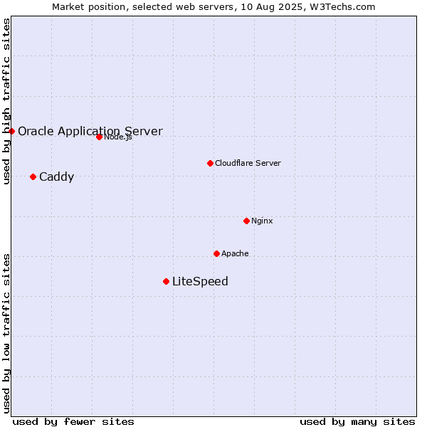 Market position of LiteSpeed vs. Caddy vs. Oracle Application Server