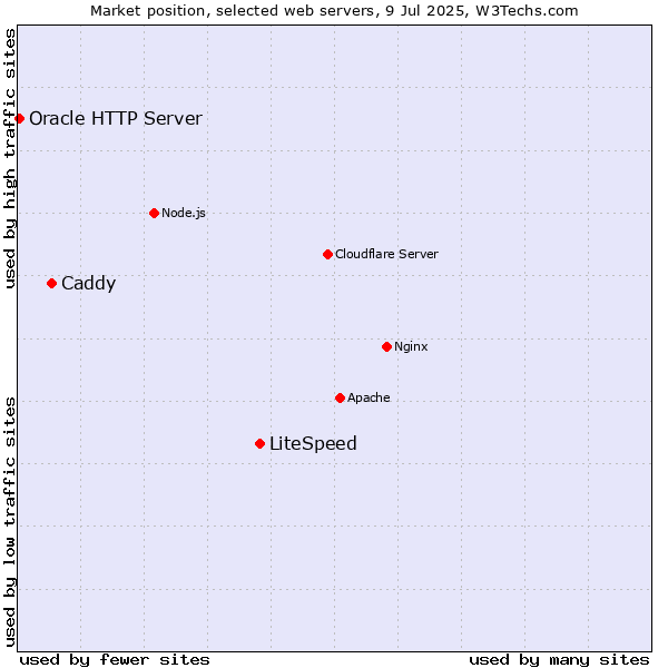 Market position of LiteSpeed vs. Caddy vs. Oracle HTTP Server