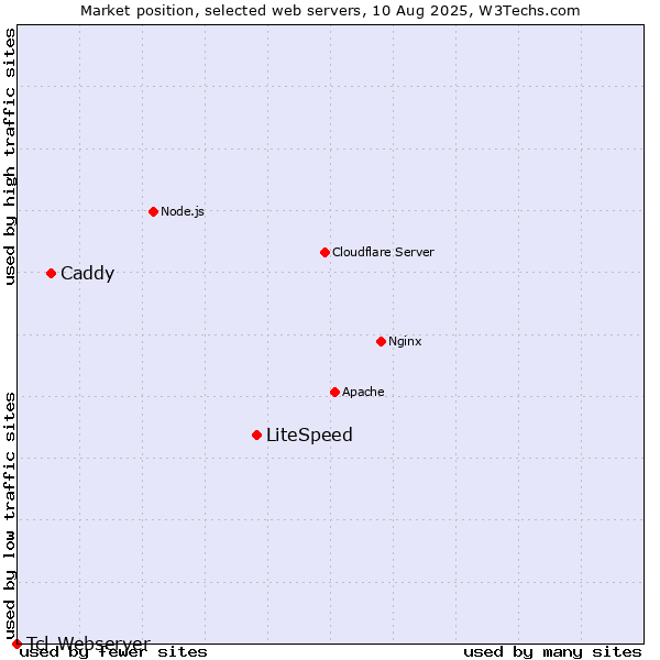 Market position of LiteSpeed vs. Caddy vs. Tcl-Webserver