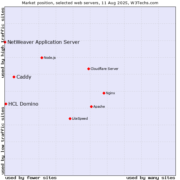 Market position of Caddy vs. HCL Domino vs. NetWeaver Application Server