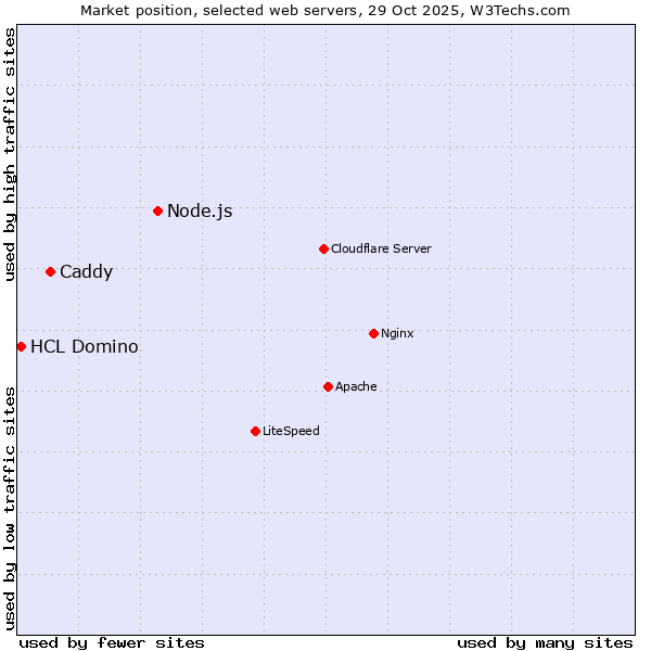 Market position of Node.js vs. Caddy vs. HCL Domino