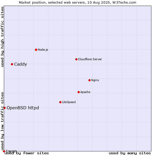Market position of Caddy vs. OpenBSD httpd vs. Lwan