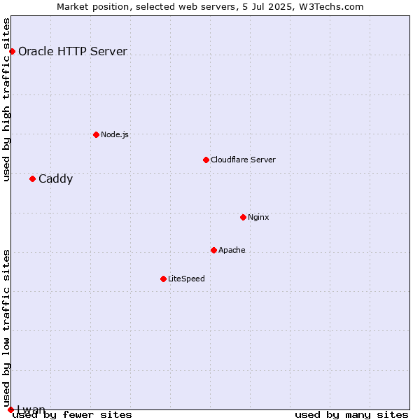 Market position of Caddy vs. Oracle HTTP Server vs. Lwan