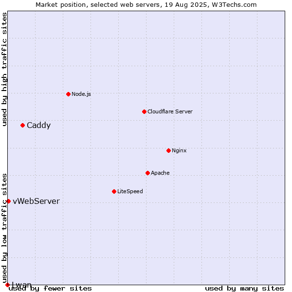 Market position of Caddy vs. vWebServer vs. Lwan