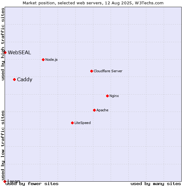 Market position of Caddy vs. WebSEAL vs. Lwan