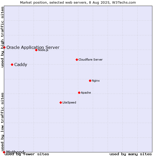 Market position of Caddy vs. Oracle Application Server vs. Mathopd
