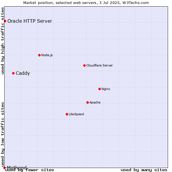 Market position of Caddy vs. Oracle HTTP Server vs. Mathopd