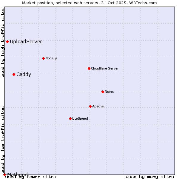 Market position of Caddy vs. UploadServer vs. Mathopd