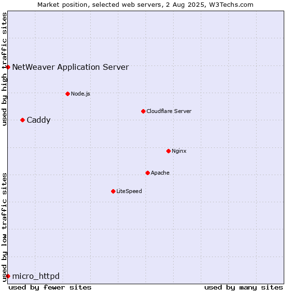Market position of Caddy vs. NetWeaver Application Server vs. micro_httpd