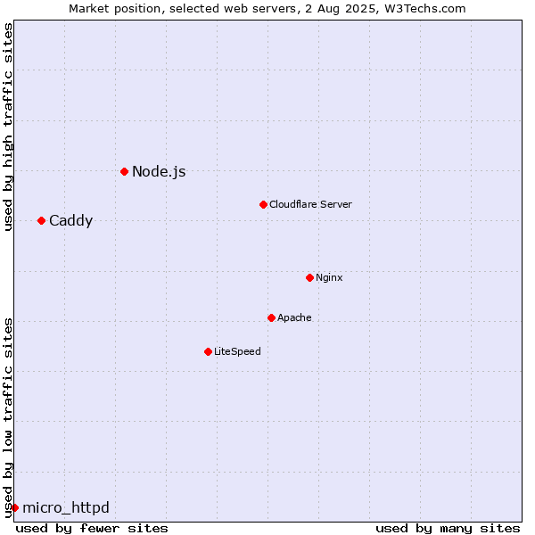 Market position of Node.js vs. Caddy vs. micro_httpd