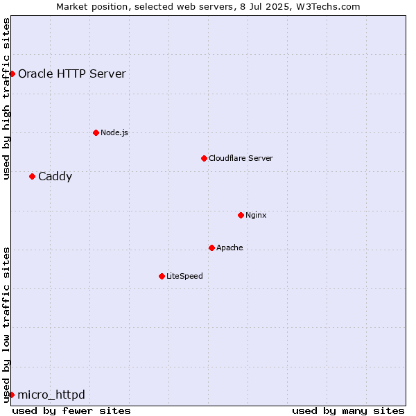 Market position of Caddy vs. Oracle HTTP Server vs. micro_httpd