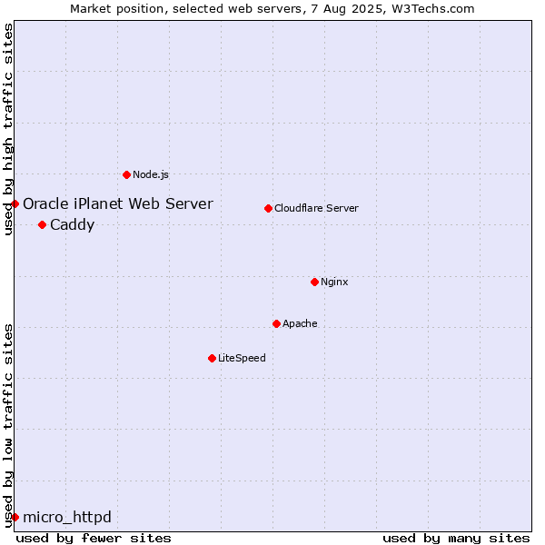 Market position of Caddy vs. micro_httpd vs. Oracle iPlanet Web Server