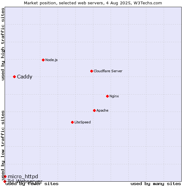 Market position of Caddy vs. micro_httpd vs. Tcl-Webserver
