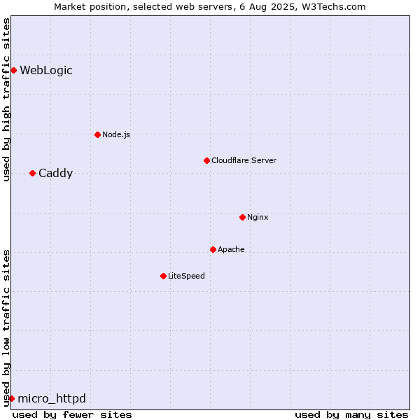 Market position of Caddy vs. WebLogic vs. micro_httpd
