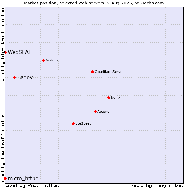 Market position of Caddy vs. micro_httpd vs. WebSEAL