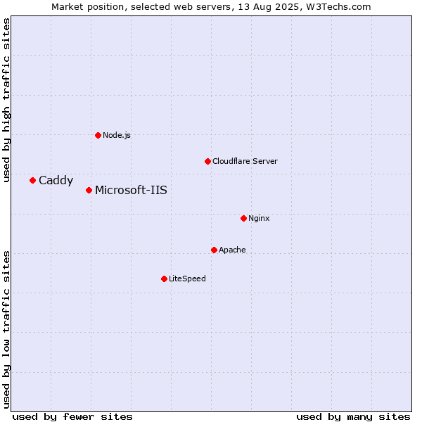 Market position of Microsoft-IIS vs. Caddy