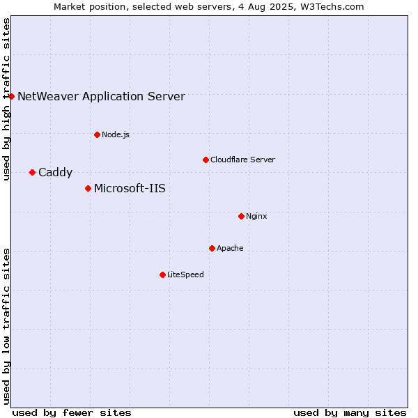 Market position of Microsoft-IIS vs. Caddy vs. NetWeaver Application Server
