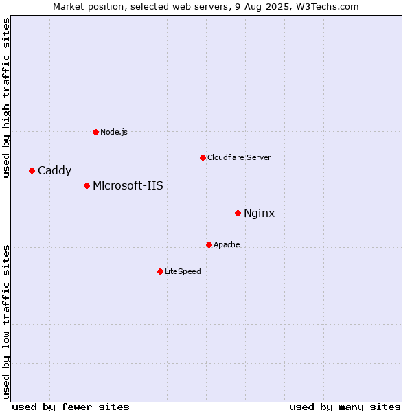 Market position of Nginx vs. Microsoft-IIS vs. Caddy