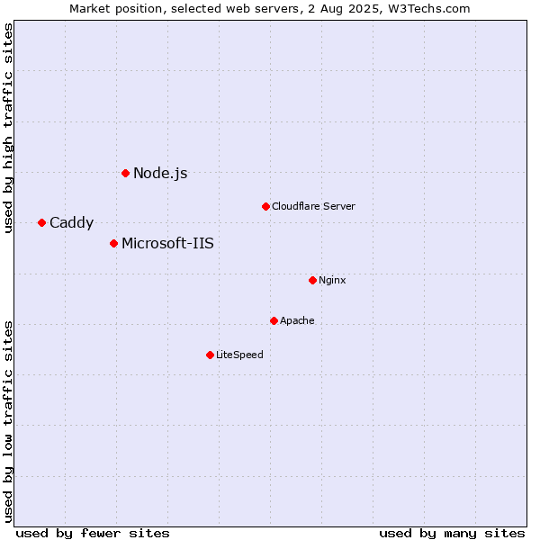 Market position of Node.js vs. Microsoft-IIS vs. Caddy