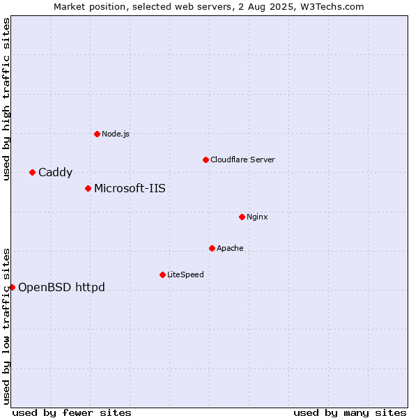 Market position of Microsoft-IIS vs. Caddy vs. OpenBSD httpd