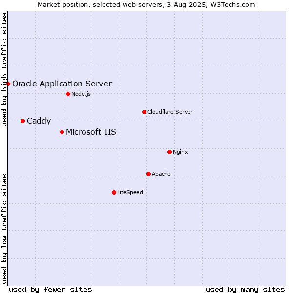Market position of Microsoft-IIS vs. Caddy vs. Oracle Application Server