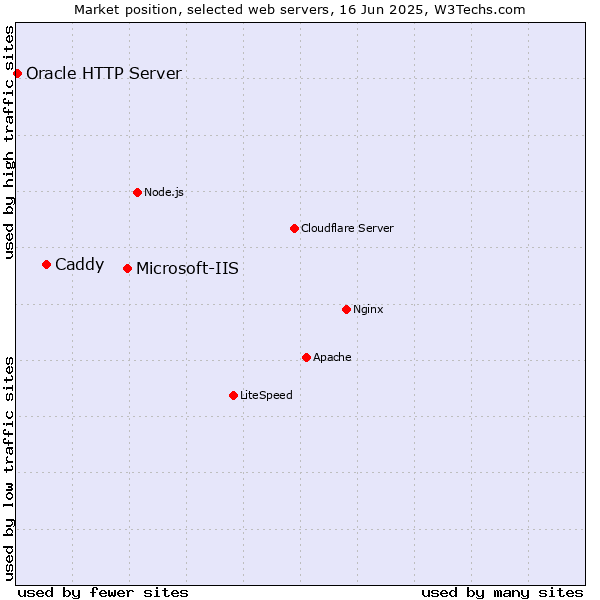 Market position of Microsoft-IIS vs. Caddy vs. Oracle HTTP Server