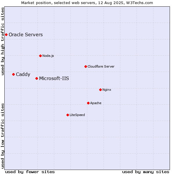 Market position of Microsoft-IIS vs. Caddy vs. Oracle Servers