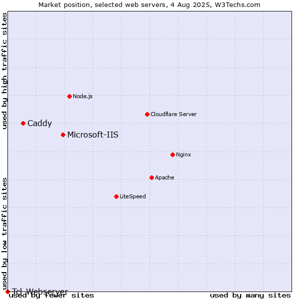 Market position of Microsoft-IIS vs. Caddy vs. Tcl-Webserver