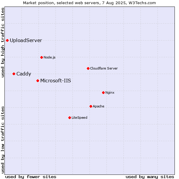Market position of Microsoft-IIS vs. Caddy vs. UploadServer