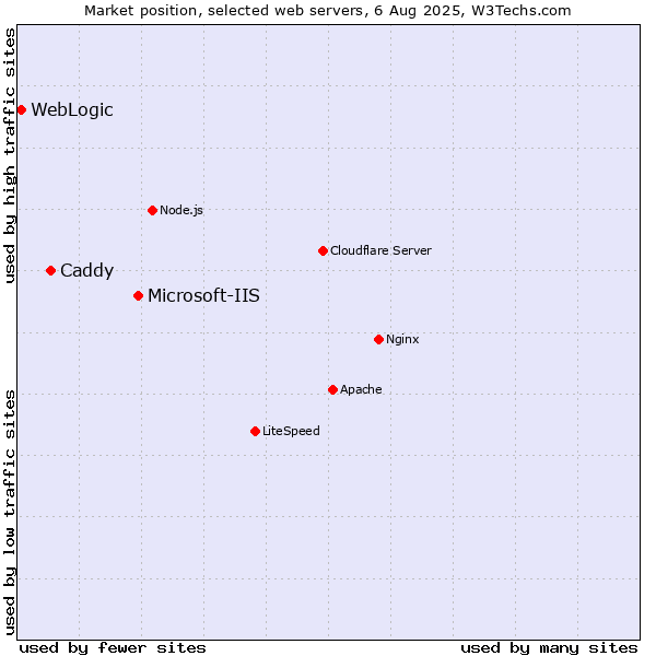 Market position of Microsoft-IIS vs. Caddy vs. WebLogic