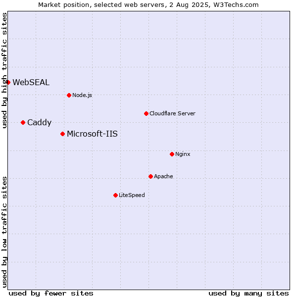 Market position of Microsoft-IIS vs. Caddy vs. WebSEAL
