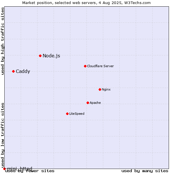 Market position of Node.js vs. Caddy vs. mini_httpd
