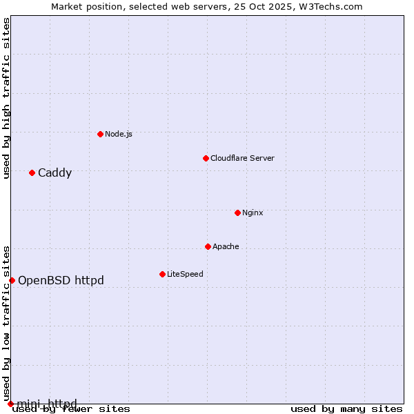 Market position of Caddy vs. OpenBSD httpd vs. mini_httpd