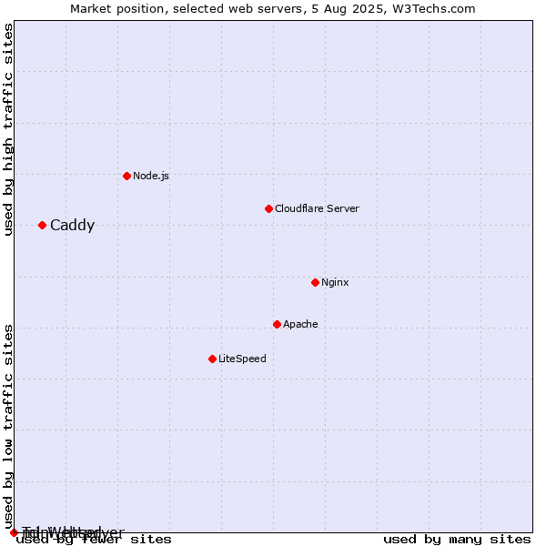 Market position of Caddy vs. Tcl-Webserver vs. mini_httpd