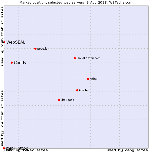 Market position of Caddy vs. WebSEAL vs. mini_httpd