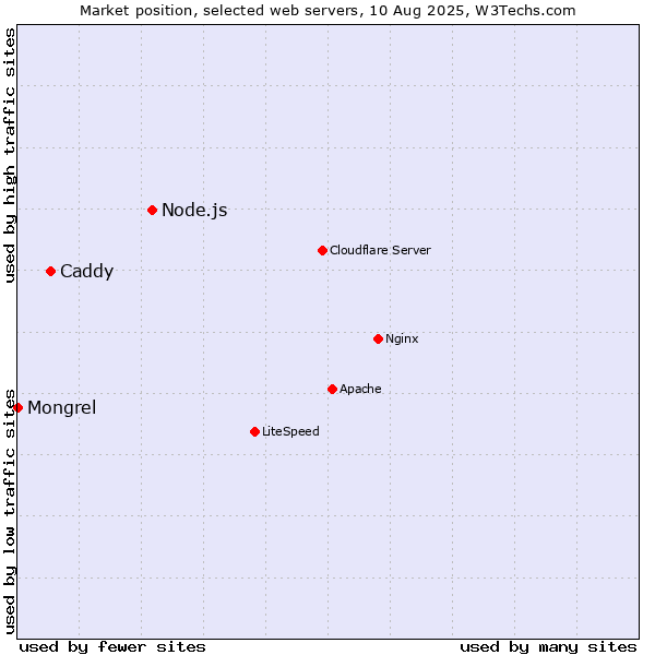 Market position of Node.js vs. Caddy vs. Mongrel