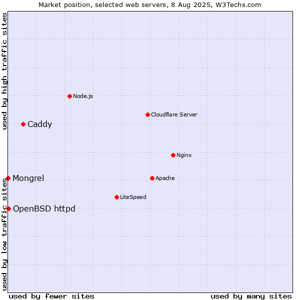 Market position of Caddy vs. OpenBSD httpd vs. Mongrel