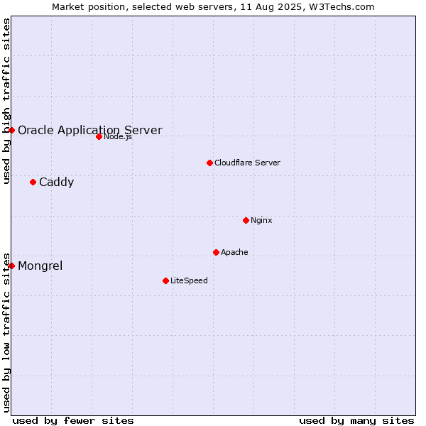 Market position of Caddy vs. Oracle Application Server vs. Mongrel
