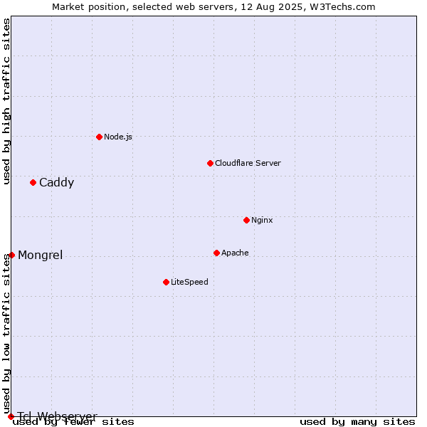 Market position of Caddy vs. Mongrel vs. Tcl-Webserver