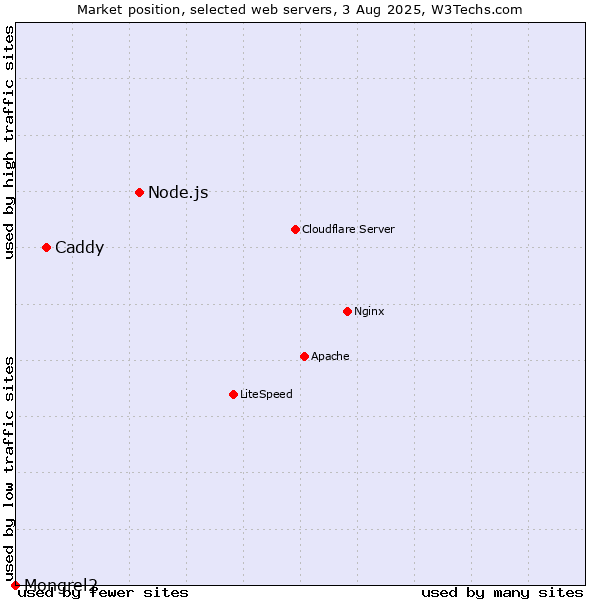 Market position of Node.js vs. Caddy vs. Mongrel2