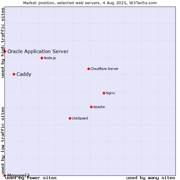 Market position of Caddy vs. Oracle Application Server vs. Mongrel2