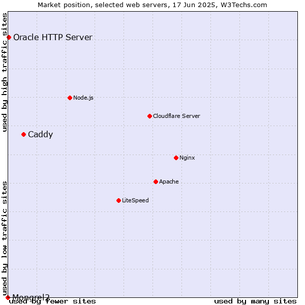 Market position of Caddy vs. Oracle HTTP Server vs. Mongrel2