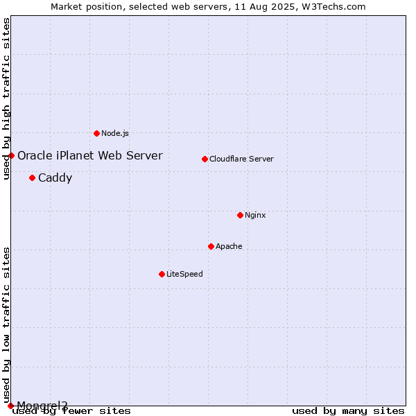 Market position of Caddy vs. Oracle iPlanet Web Server vs. Mongrel2